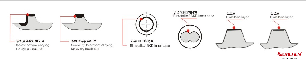 机筒和螺杆的合金处理